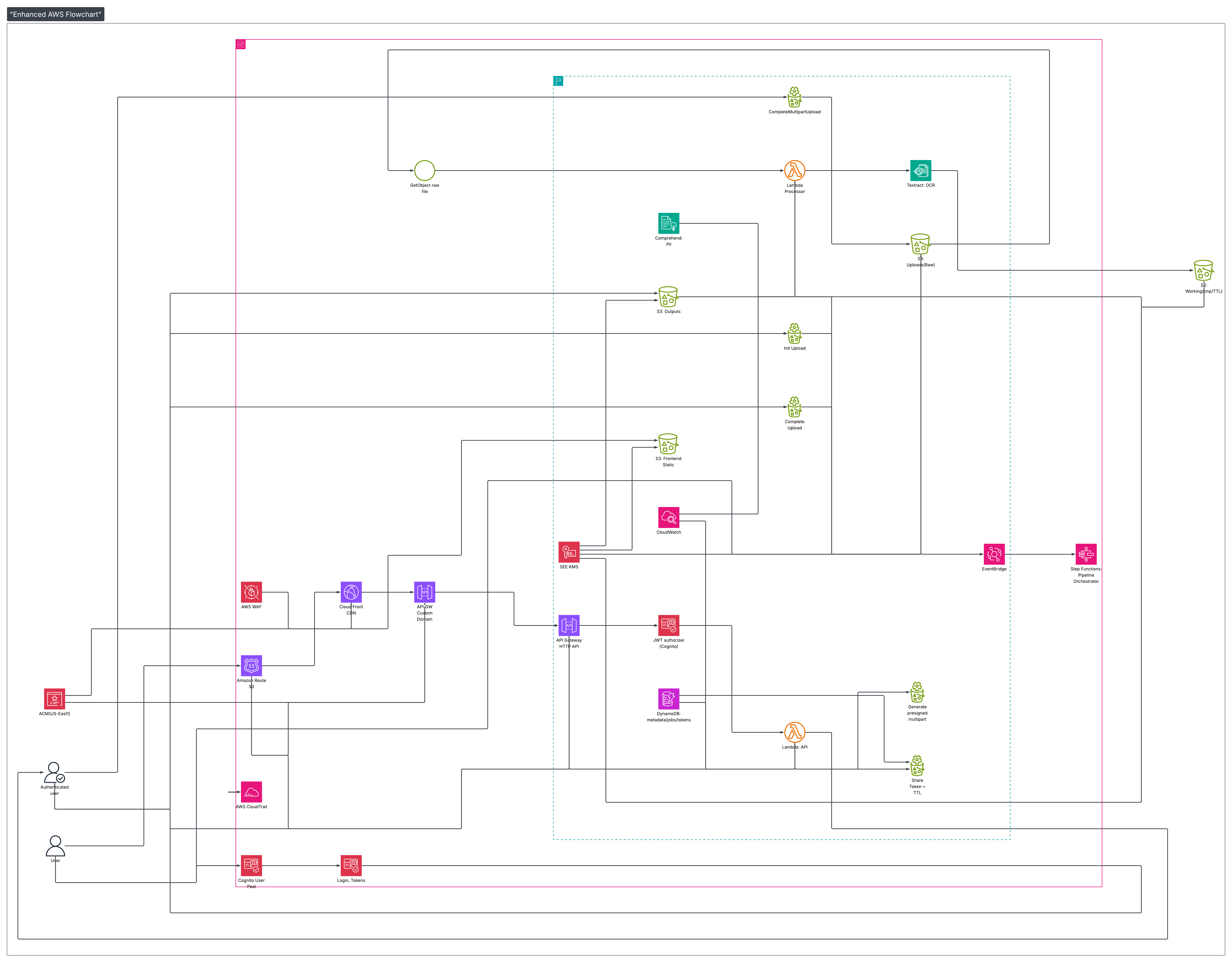 Serverless file pipeline architecture diagram